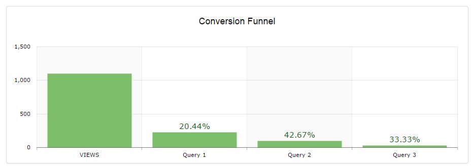Conversion Funnel