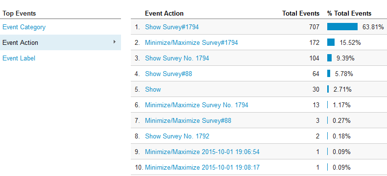 Event Action and Survey ID