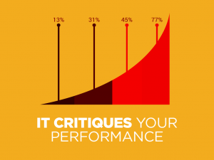 Why Customer Feedback is Important- it critiques your performance